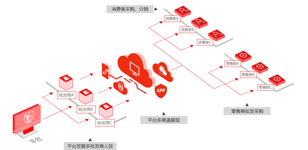 零售/批發(fā)/分銷模式