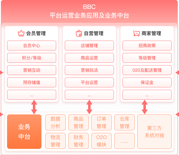 S2B2C案例分析：蘇華國際